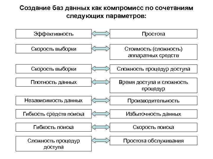 Создание баз данных как компромисс по сочетаниям следующих параметров: Эффективность Простота Скорость выборки Стоимость
