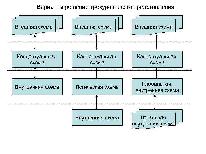 Варианты решений трехуровневого представления Внешняя схема Концептуальная схема Внутренняя схема Логическая схема Глобальная внутренняя