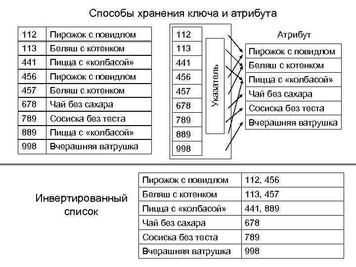 Способы хранения ключа и атрибута Пирожок с повидлом 112 Атрибут 113 Беляш с котенком