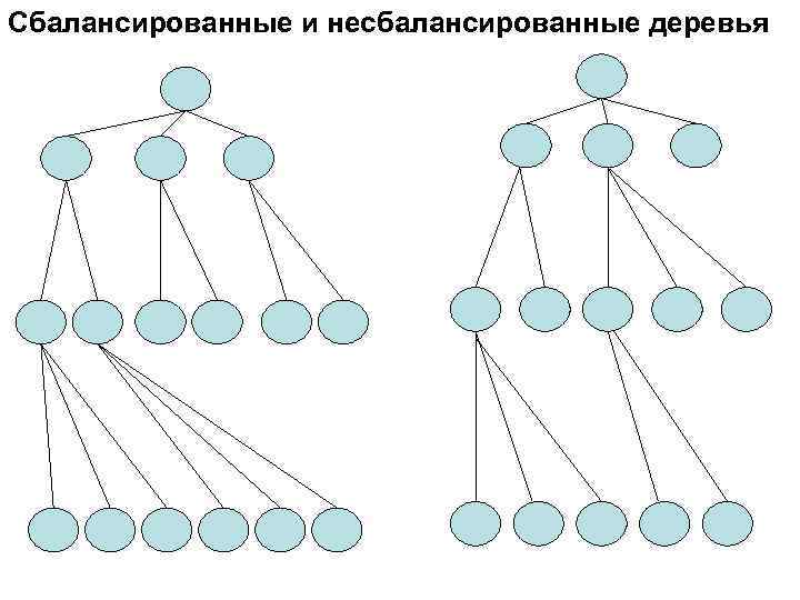 Сбалансированные и несбалансированные деревья 