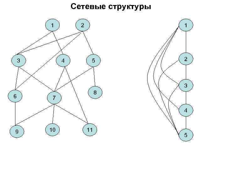 Сетевые структуры 1 3 2 4 1 5 2 3 6 8 7 4