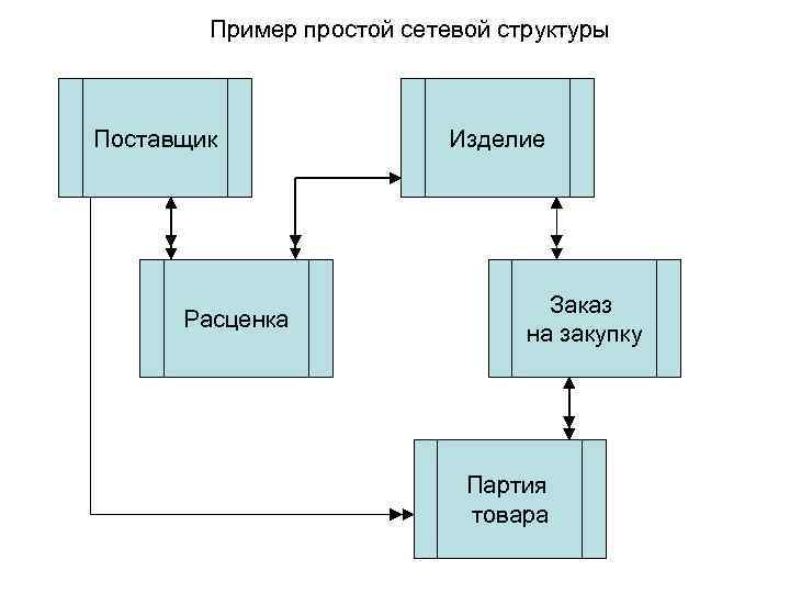 Пример простой сетевой структуры Поставщик Расценка Изделие Заказ на закупку Партия товара 