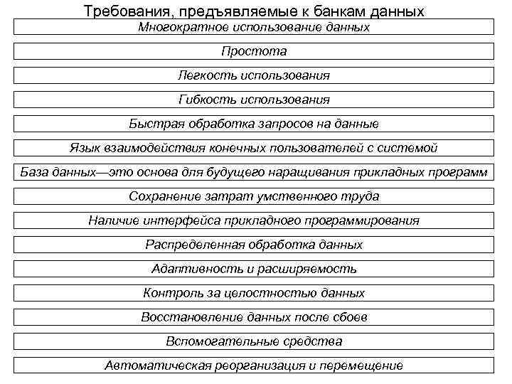 Требования, предъявляемые к банкам данных Многократное использование данных Простота Легкость использования Гибкость использования Быстрая