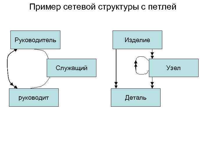 Пример сетевой структуры с петлей Руководитель Изделие Служащий руководит Узел Деталь 