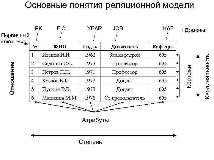 Основные понятия реляционной модели № ФИО YEAR JOB KAF Год р. Должность Кафедра 1