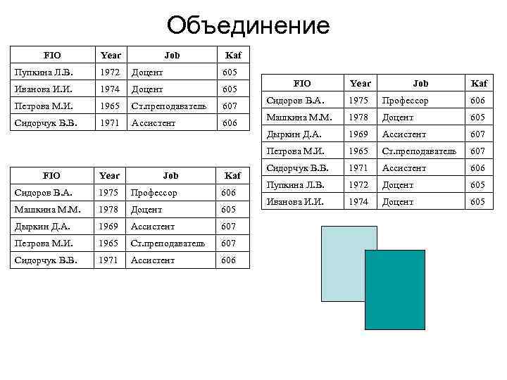 Объединение FIO Year Job Kaf Пупкина Л. В. 1972 Доцент 605 Иванова И. И.