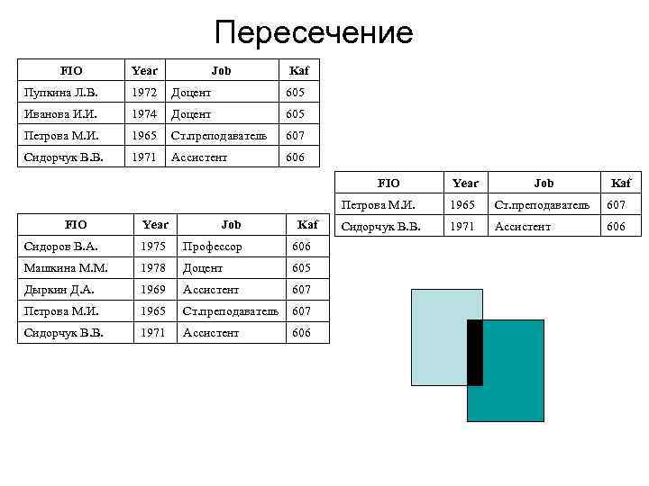 Пересечение FIO Year Job Kaf Пупкина Л. В. 1972 Доцент 605 Иванова И. И.
