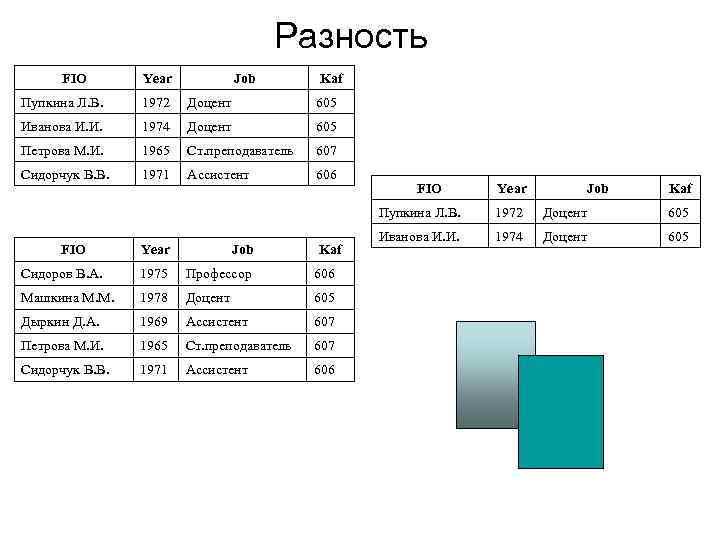 Разность FIO Year Job Kaf Пупкина Л. В. 1972 Доцент 605 Иванова И. И.