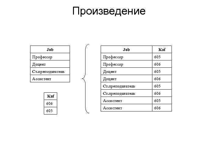 Произведение Job Kaf Профессор 605 Доцент Профессор 606 Ст. преподаватель Доцент 605 Ассистент Доцент