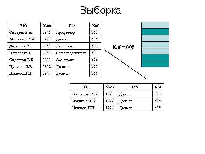 Выборка FIO Year Job Kaf Сидоров В. А. 1975 Профессор 606 Машкина М. М.