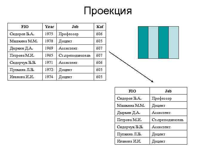 Проекция FIO Year Job Kaf Сидоров В. А. 1975 Профессор 606 Машкина М. М.