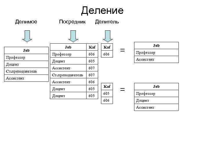 Деление Делимое Job Профессор Доцент Ст. преподаватель Ассистент Посредник Делитель Job Kaf Профессор 606