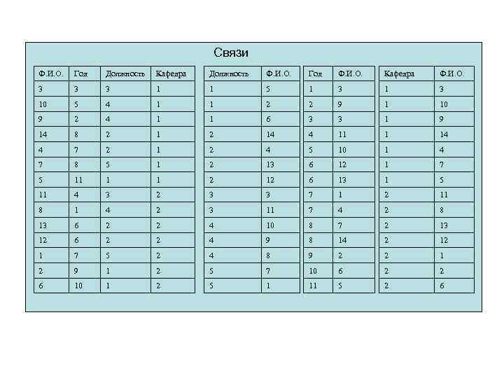 Связи Ф. И. О. Год Должность Кафедра Должность Ф. И. О. Год Ф. И.