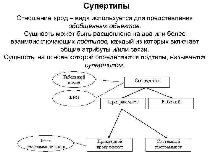 Супертипы Отношение «род – вид» используется для представления обобщенных объектов. Сущность может быть расщеплена