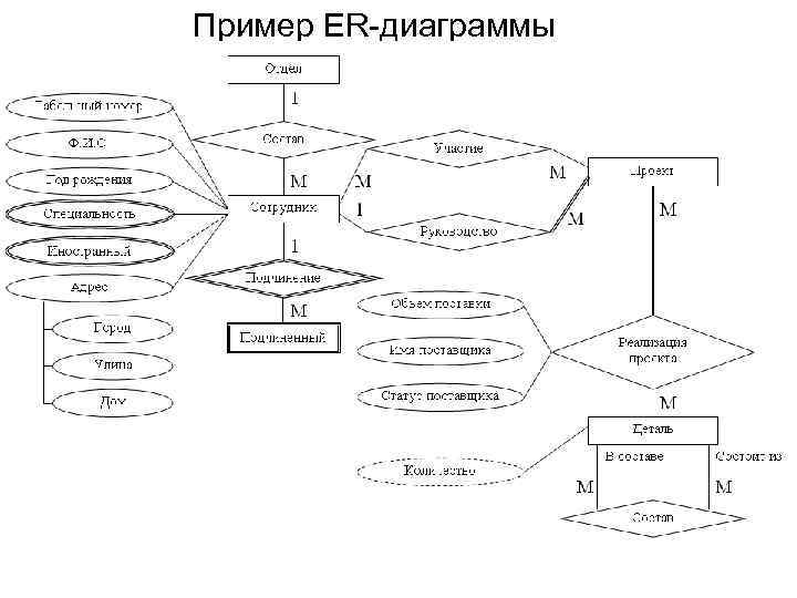 Диаграмма er экземпляров