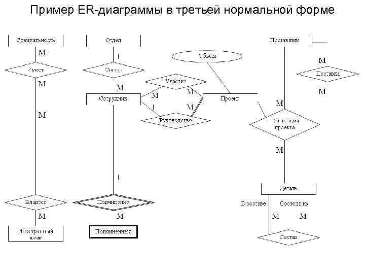 Нормальные формы er схем