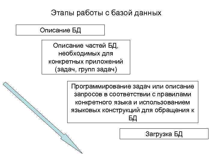 Этапы работы с базой данных Описание БД Описание частей БД, необходимых для конкретных приложений