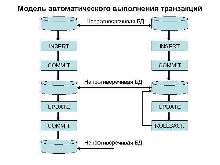Модель автоматического выполнения транзакций Непротиворечивая БД INSERT COMMIT Непротиворечивая БД UPDATE COMMIT ROLLBACK Непротиворечивая