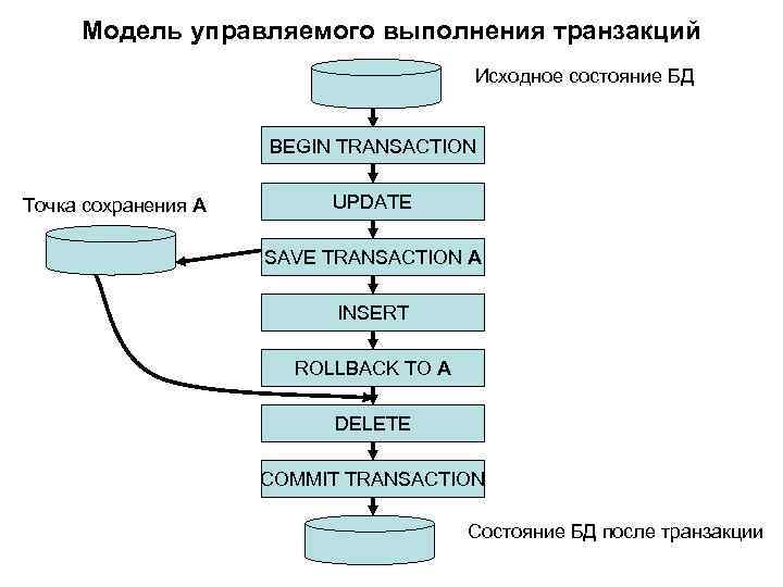 Модель управляемого выполнения транзакций Исходное состояние БД BEGIN TRANSACTION Точка сохранения А UPDATE SAVE