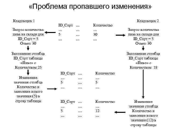  «Проблема пропавшего изменения» Кладовщик 1 Запрос количества пива на складе для ID_Сорт =