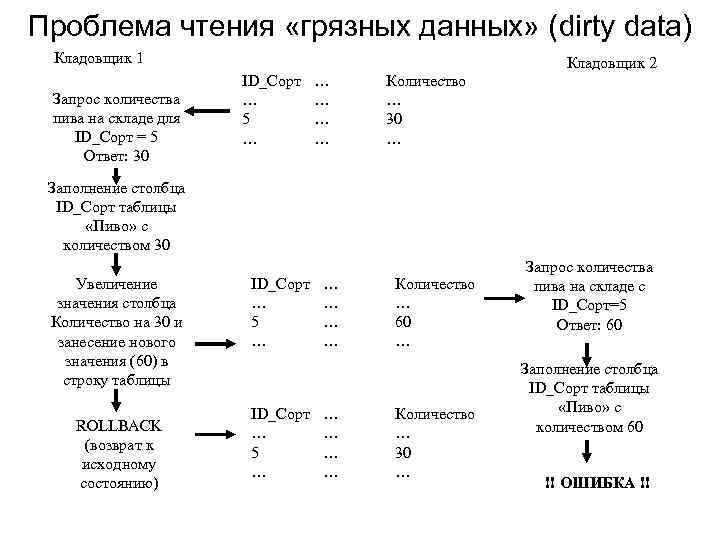 Проблема чтения «грязных данных» (dirty data) Кладовщик 1 Запрос количества пива на складе для