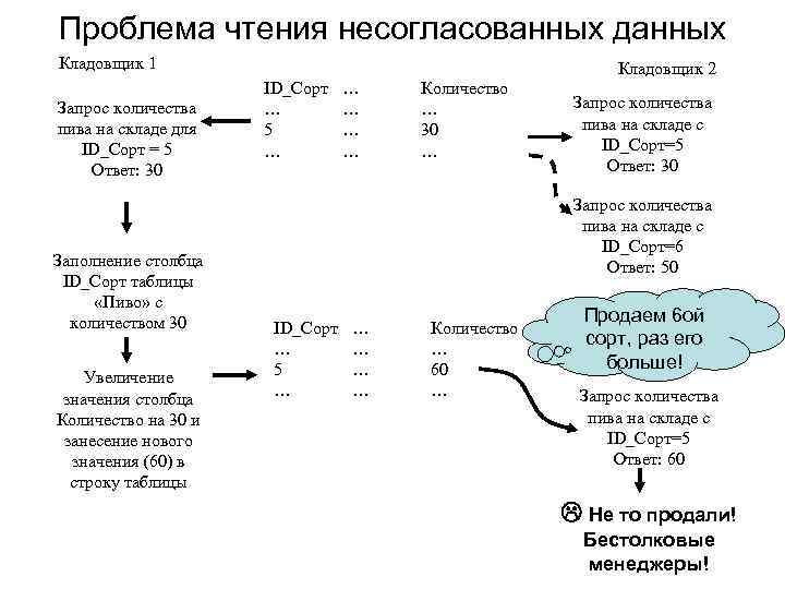 Проблема чтения несогласованных данных Кладовщик 1 Запрос количества пива на складе для ID_Сорт =