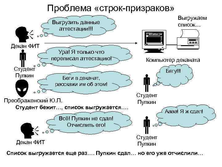 Проблема «строк призраков» Декан ФИТ Студент Пупкин Выгрузить данные аттестации!!! Ура! Я только что
