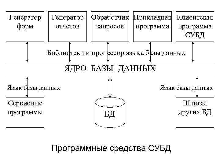 Генератор форм Генератор отчетов Обработчик Прикладная Клиентская запросов программа СУБД Библиотеки и процессор языка