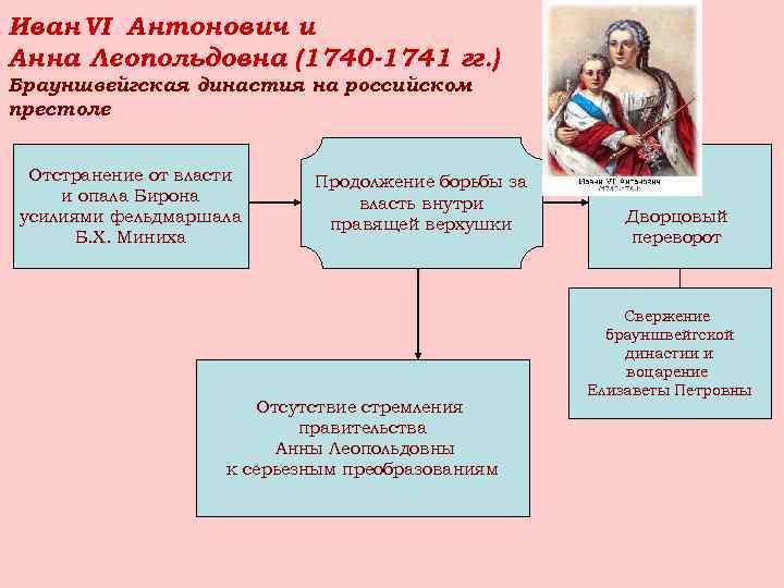 Иван VI Антонович и Анна Леопольдовна (1740 -1741 гг. ) Брауншвейгская династия на российском