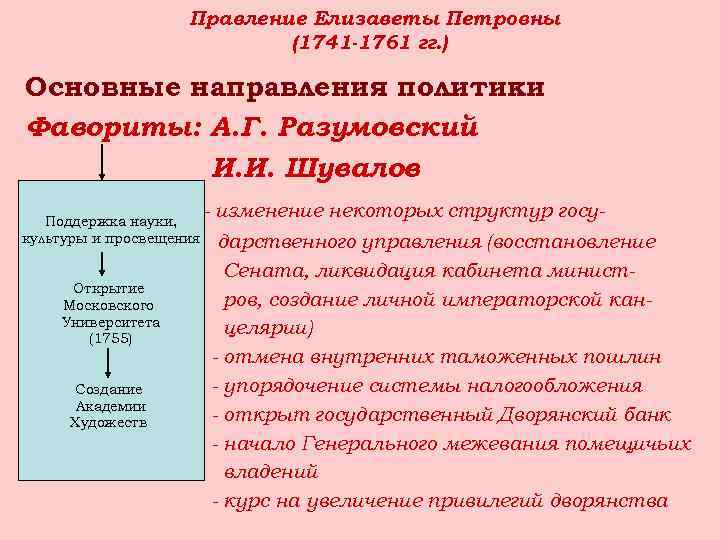 Правление Елизаветы Петровны (1741 -1761 гг. ) Основные направления политики Фавориты: А. Г. Разумовский