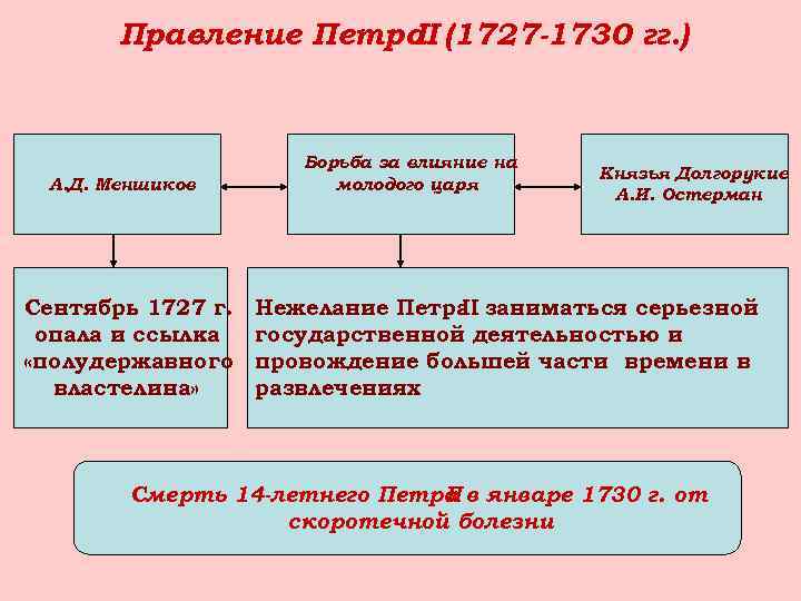 Правление Петра (1727 -1730 гг. ) II А. Д. Меншиков Сентябрь 1727 г. опала