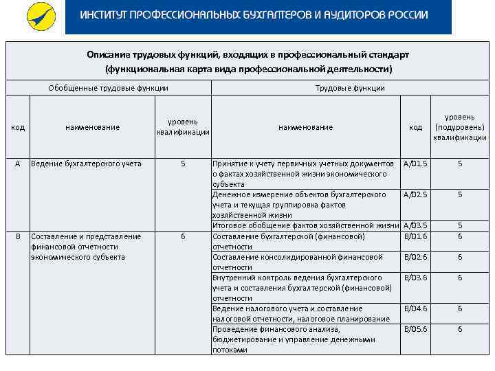 Какая трудовая функция относится