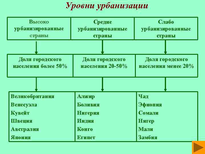 Уровни урбанизации Высоко урбанизированные страны Средне урбанизированные страны Слабо урбанизированные страны Доля городского населения