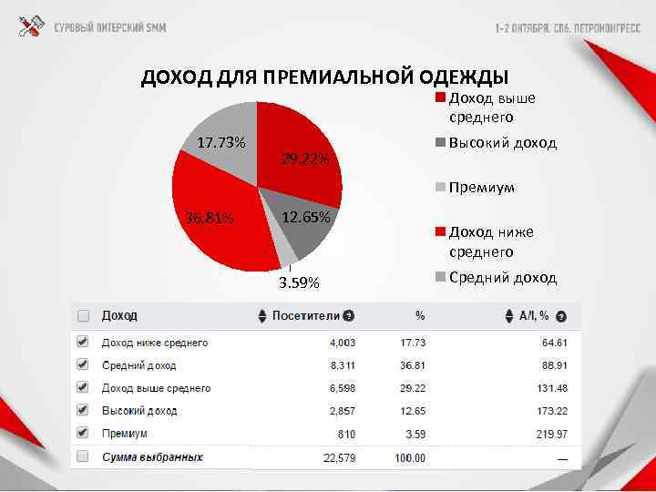 ДОХОД ДЛЯ ПРЕМИАЛЬНОЙ ОДЕЖДЫ Доход выше среднего 17. 73% 29. 22% Высокий доход Премиум