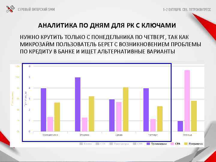 АНАЛИТИКА ПО ДНЯМ ДЛЯ РК С КЛЮЧАМИ НУЖНО КРУТИТЬ ТОЛЬКО С ПОНЕДЕЛЬНИКА ПО ЧЕТВЕРГ,