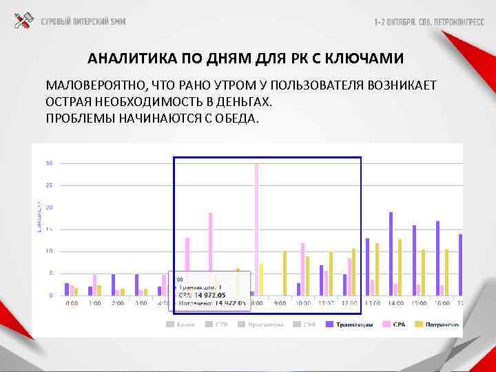 АНАЛИТИКА ПО ДНЯМ ДЛЯ РК С КЛЮЧАМИ МАЛОВЕРОЯТНО, ЧТО РАНО УТРОМ У ПОЛЬЗОВАТЕЛЯ ВОЗНИКАЕТ