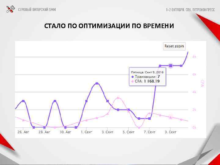 СТАЛО ПО ОПТИМИЗАЦИИ ПО ВРЕМЕНИ 