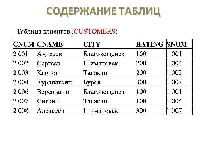 СОДЕРЖАНИЕ ТАБЛИЦ Таблица клиентов (CUSTOMERS) CNUM CNAME 2 001 Андреев 2 002 Сергеев 2