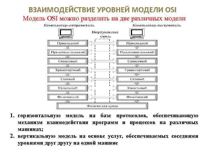 Какие уровни модели osi. Семиуровневая модель взаимодействия osi. Уровни модели взаимодействия открытых систем osi. Взаимодействие уровней osi. Модель взаимодействия osi.