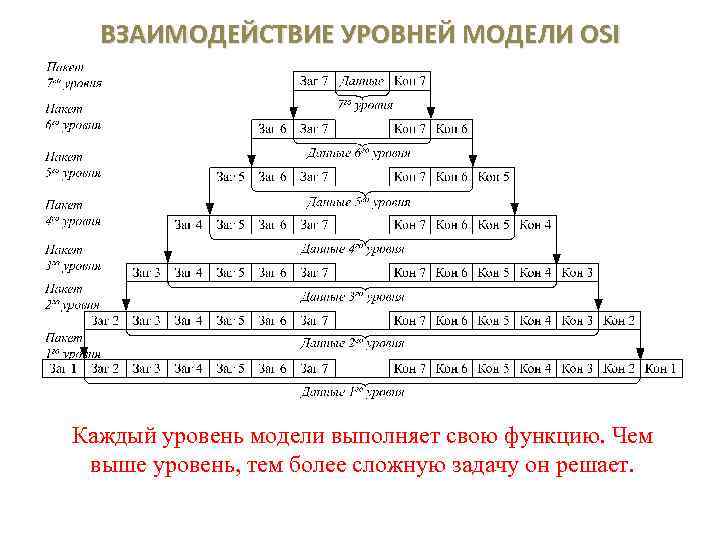 Уровни взаимодействия