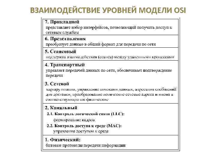 ВЗАИМОДЕЙСТВИЕ УРОВНЕЙ МОДЕЛИ OSI 