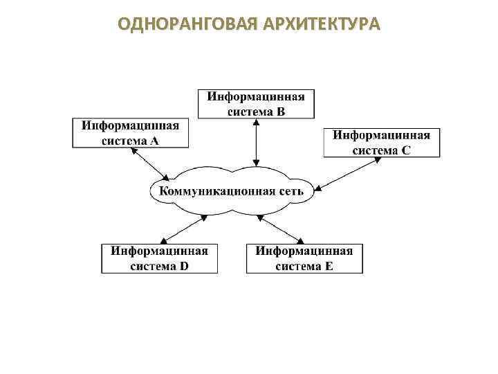 ОДНОРАНГОВАЯ АРХИТЕКТУРА 