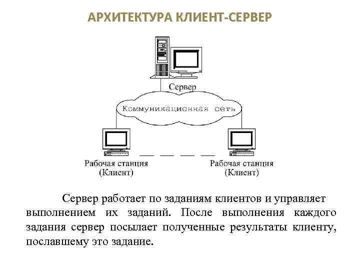 АРХИТЕКТУРА КЛИЕНТ-СЕРВЕР Сервер работает по заданиям клиентов и управляет выполнением их заданий. После выполнения