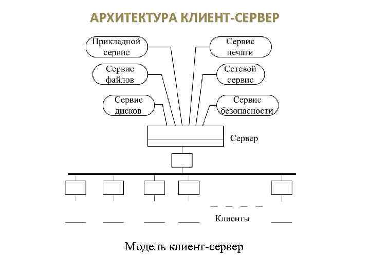 АРХИТЕКТУРА КЛИЕНТ-СЕРВЕР Модель клиент-сервер 