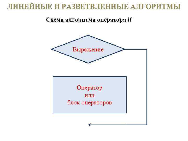 ЛИНЕЙНЫЕ И РАЗВЕТВЛЕННЫЕ АЛГОРИТМЫ Схема алгоритма оператора if Выражение Оператор или блок операторов 