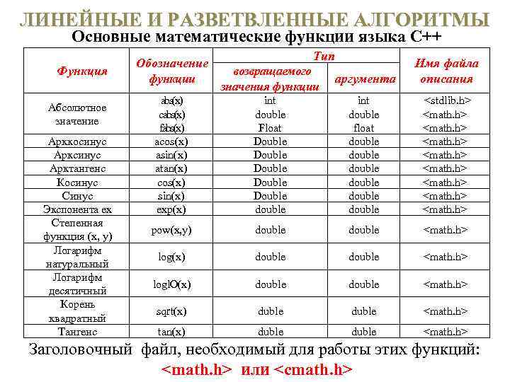 ЛИНЕЙНЫЕ И РАЗВЕТВЛЕННЫЕ АЛГОРИТМЫ Основные математические функции языка C++ Функция Абсолютное значение Арккосинус Арктангенс