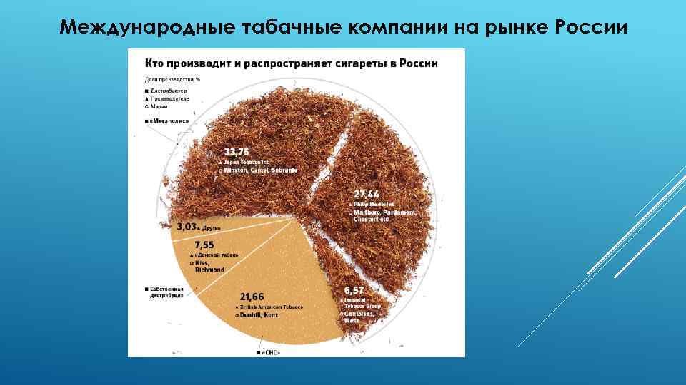Табачные компании в России. Производители табака. Презентация табачной компании.