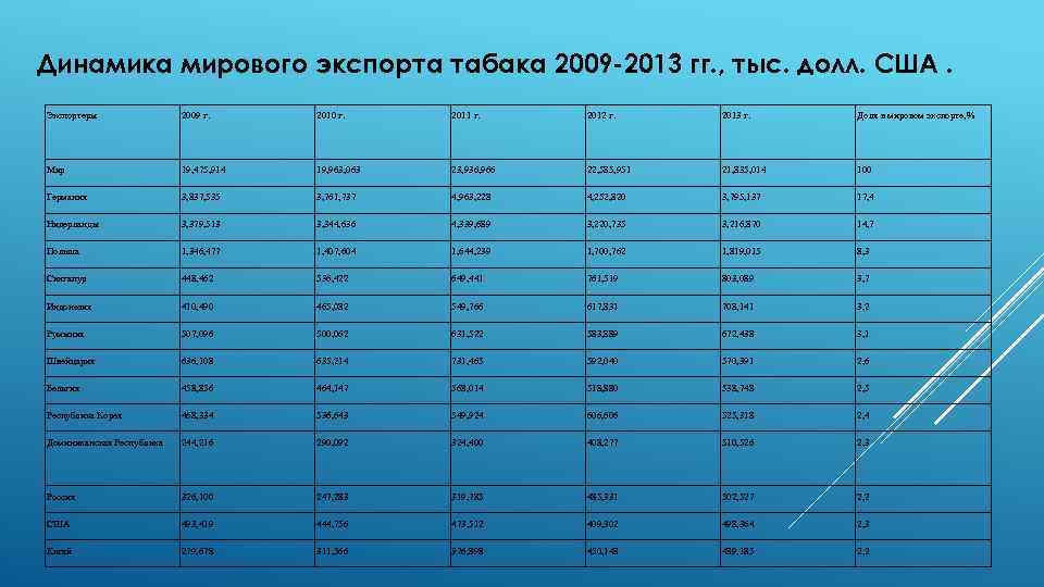 Динамика мир. Динамика мирового экспорта. Главные страны экспортеры табак. Экспортеры табака. Страны экспортеры табака.