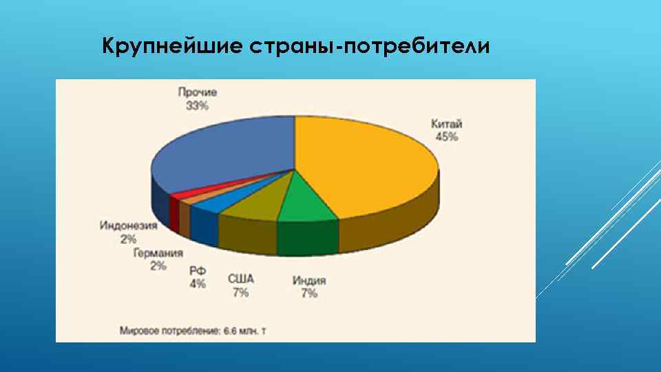 Страна потребителей. Страны потребители. Крупные потребители. Основные страны потребители. Крупные страны потребители всего.