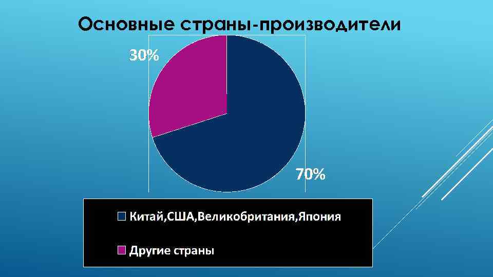 Основные страны-производители 